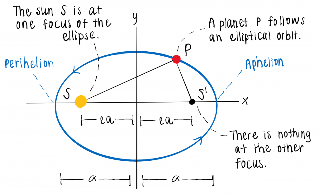 Keplers Laws Solar System Properties Uwmadison 4615