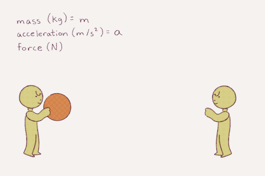Newton's 2nd Law of Motion – Physics of Basketball – UW–Madison